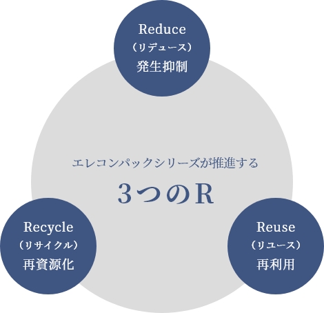 エレコンパックシリーズが推進する　3つのR