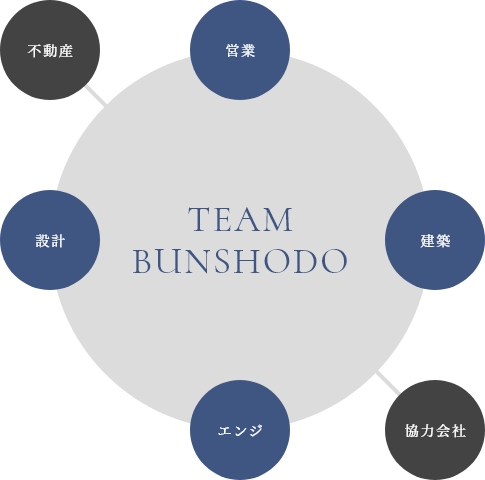 TEAM BUNSHODO