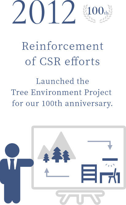 2012 Reinforcement of CSR efforts Launched the Tree Environment Project for our 100th anniversary.