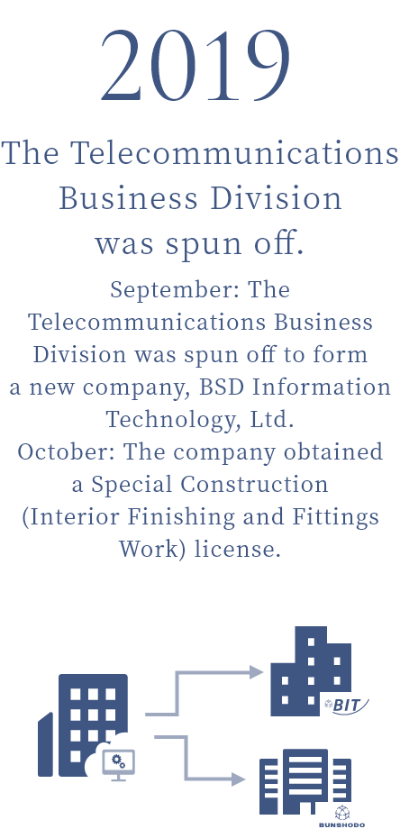 2019 The Telecommunications Business Division was spun off. September: The Telecommunications Business Division was spun off to form a new company, BSD Information Technology, Ltd. October: The company obtained a Special Construction (Interior Finishing and Fittings Work) license.