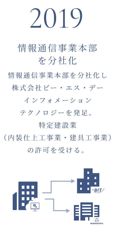 2019年 情報通信事業本部を分社化 情報通信事業本部を分社化し株式会社ビー・エス・デー インフォメーション テクノロジーを発足。特定建設業（内装仕上工事業・建具工事業）の許可を受ける。